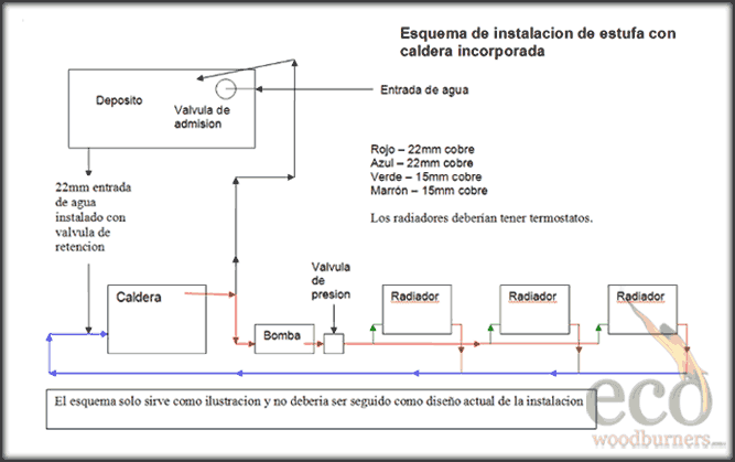 Esquema de Instalacion de Estufa Con Caldera